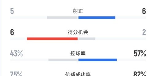 bob半岛体育登录入口-海牛vs泰山数据：泰山队控球率、射门数占优，海牛5次射正进4球